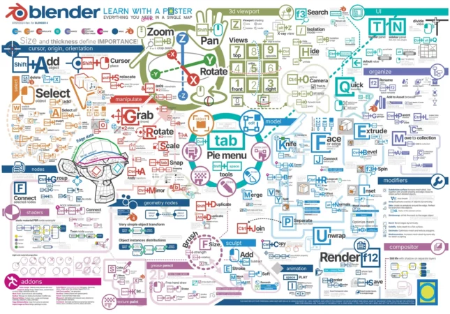 As you know Blender is keyboard heavy application. There's always that shortcut, that I always forgot.. and too many to remember, so some fellows made keyboard cheatsheets, sheets, posters, etc., that I've found sometime and share here below, for myself and yours reference.