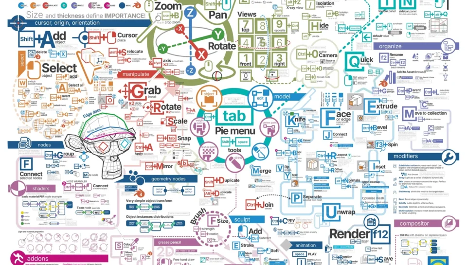 As you know Blender is keyboard heavy application. There's always that shortcut, that I always forgot.. and too many to remember, so some fellows made keyboard cheatsheets, sheets, posters, etc., that I've found sometime and share here below, for myself and yours reference.